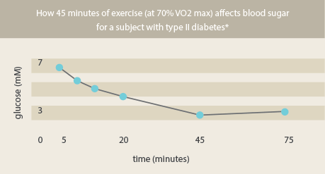 blood-sugar-exercise