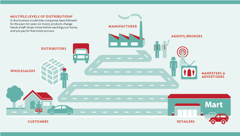 Multiple levels of distribution road map infographic
