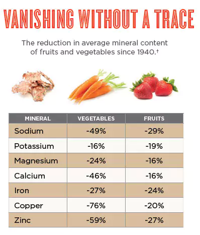 The reduction in average mineral content of fruit and vegetables since 1940 on a table