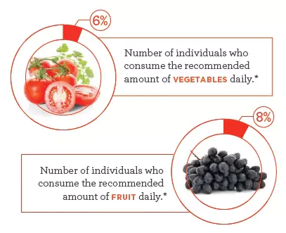 Number of individuals who consume the recomened amount of vegetables and fruit