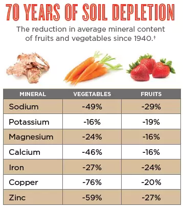 70 Years of Soil Depletion