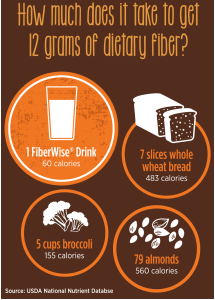 How much does it take to get 12 grams of dietary fiber?