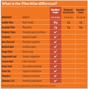 What is the FiberWise difference?