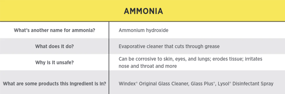 Ammonia chart